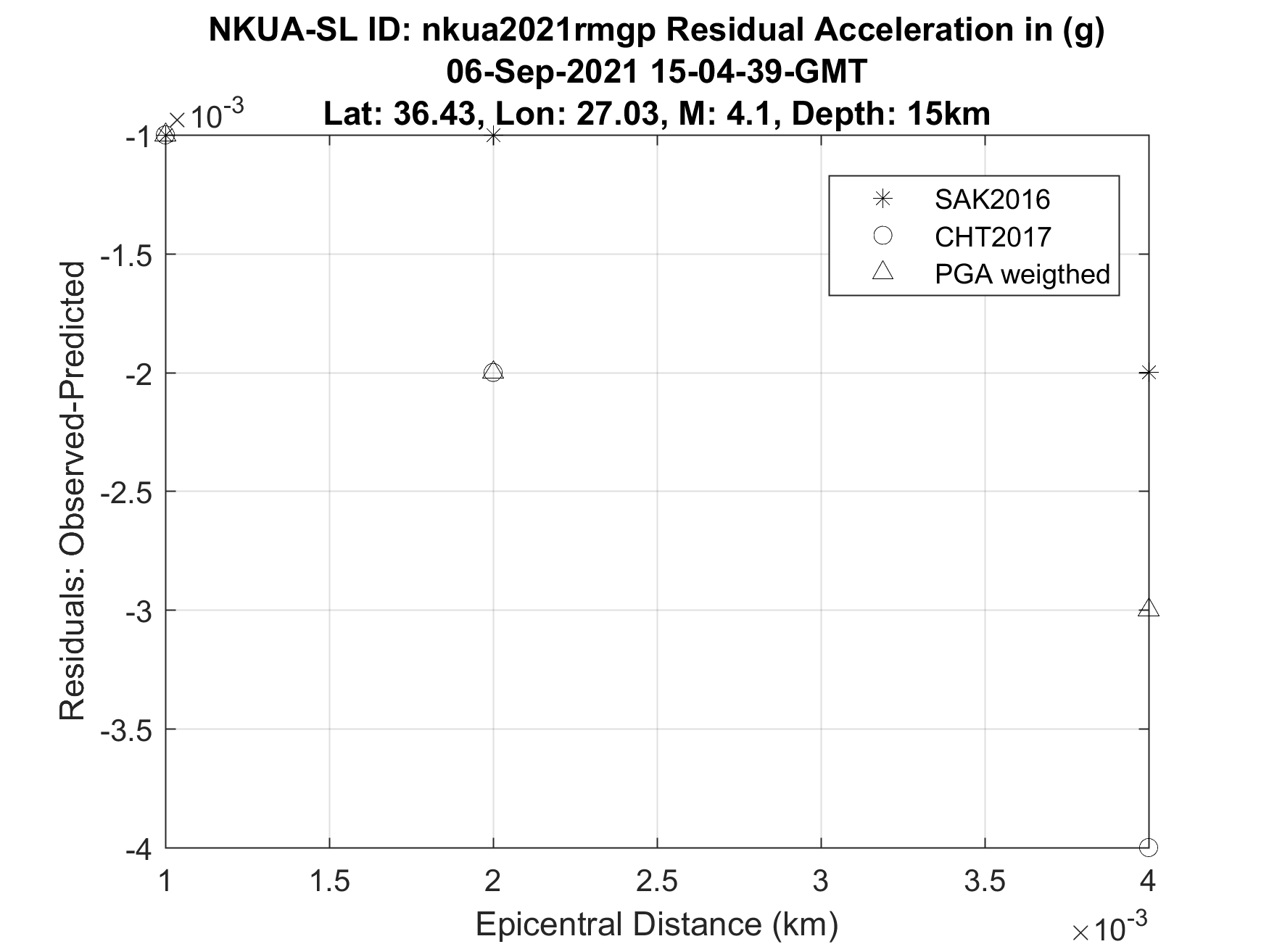 residuals